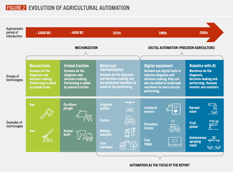 Evolution of agricultural automation