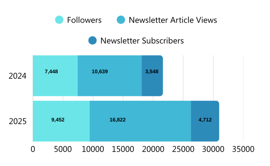 WGIC LinkedIn growth and newsletter engagement highlights in 2025