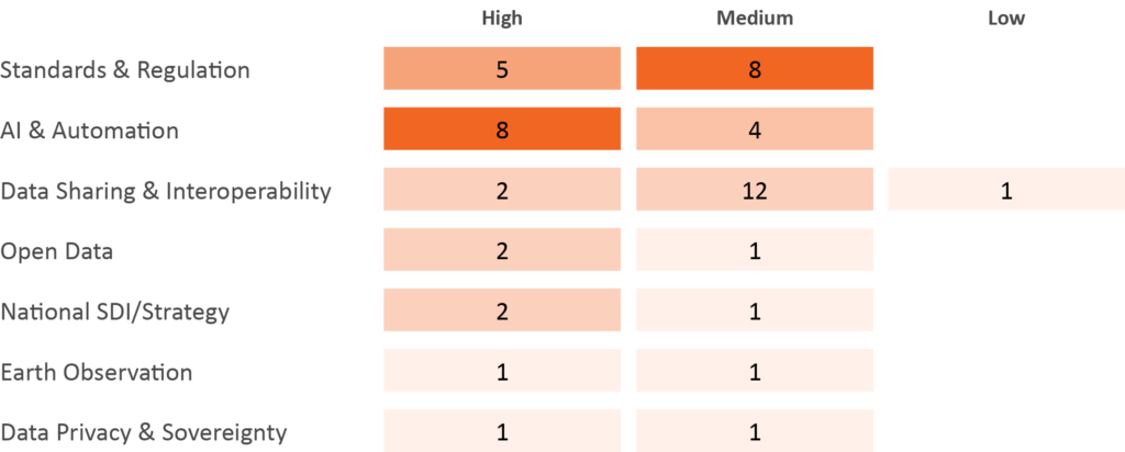 Table of priority scores by topic and level (High, Medium, Low). Topics listed left; High and Medium columns show numeric counts (e.g., Standards & Regulation: High 5, Medium 8; Data Sharing & Interoperability: High 2, Medium 12, Low 1). Open Data, National SDI/Strategy, Earth Observation, and Data Privacy & Sovereignty have varying High/Medium totals. Low column mostly empty or minimal.