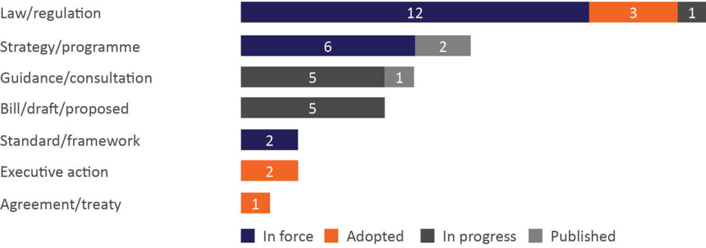 Horizontal stacked bar chart by policy area showing status counts: Law/regulation in force 12, adopted 3, published 1; Strategy/programme in force 6, in progress 2; Guidance/consultation in progress 5, published 1; Bill/draft/proposed in progress 5; Standard/framework in force 2; Executive action adopted 2; Agreement/treaty adopted 1.