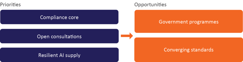 Diagram of AI priorities on the left (Compliance core; Open consultations; Resilient AI supply) connected to opportunities on the right (Government programmes; Converging standards).