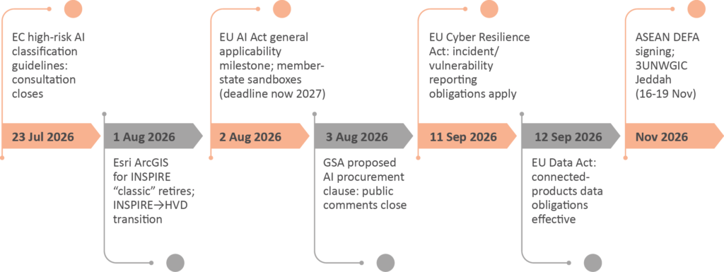 Timeline of EU AI policy milestones: from EC guidelines to ASEAN DEFA signing (Nov 2026).