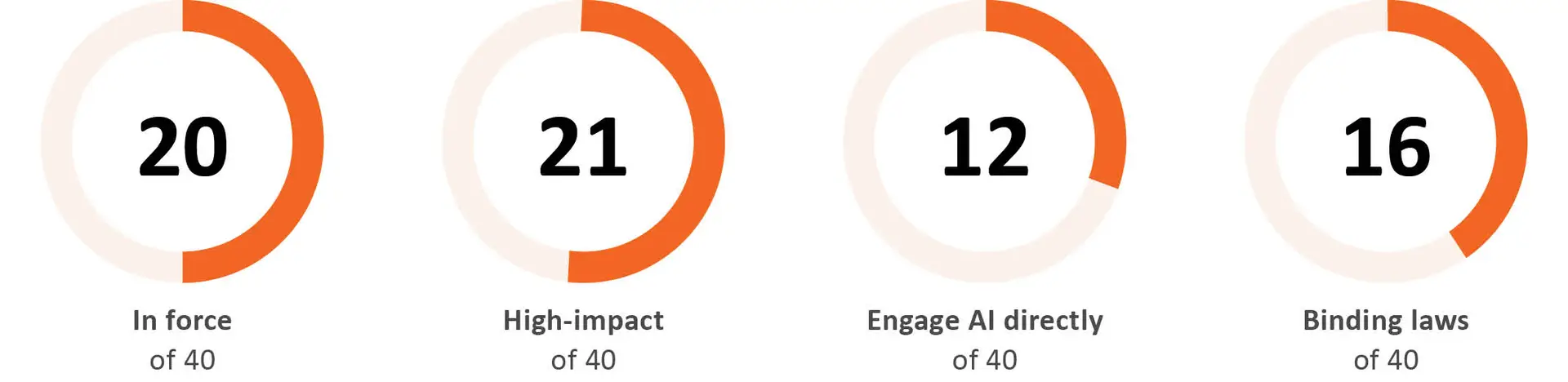 Four donut charts showing scores out of 40: 20 – In force; 21 – High-impact; 12 – Engage AI directly; 16 – Binding laws.